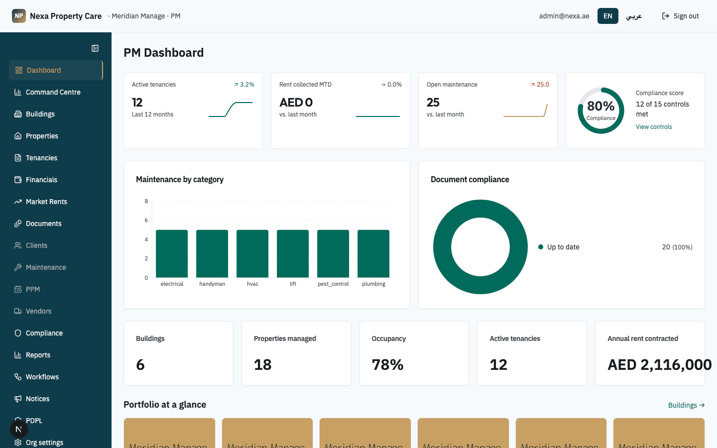 Meridian Manage property-manager dashboard — Dubai portfolio overview, tenancy status, compliance, and finance in one bilingual view.